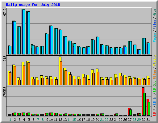 Daily usage for July 2018