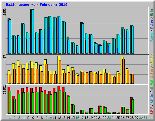 Daily usage for February 2019