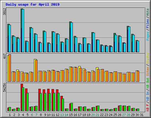 Daily usage for April 2019