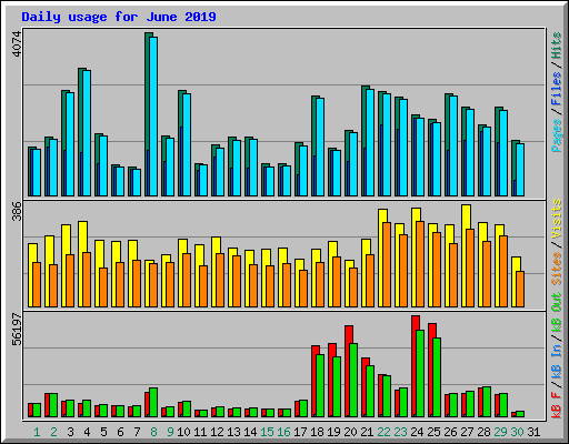 Daily usage for June 2019