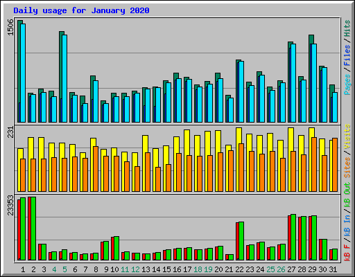 Daily usage for January 2020