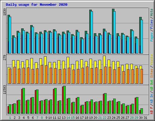 Daily usage for November 2020