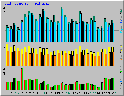 Daily usage for April 2021