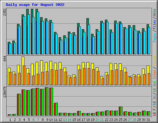 Daily usage for August 2022