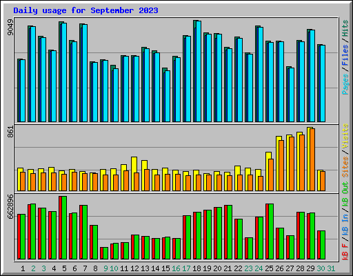 Daily usage for September 2023