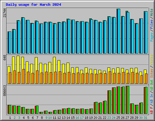 Daily usage for March 2024