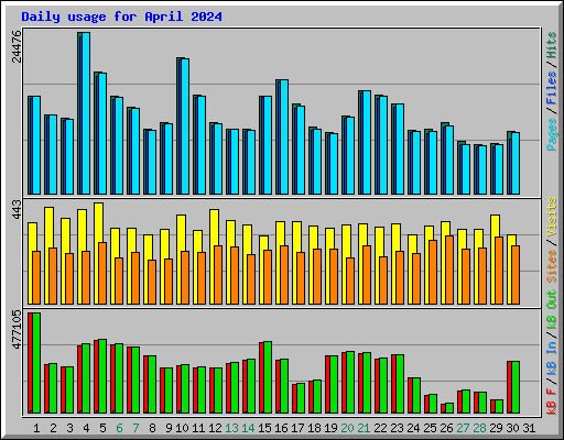 Daily usage for April 2024