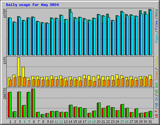 Daily usage for May 2024