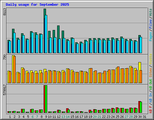 Daily usage for September 2025