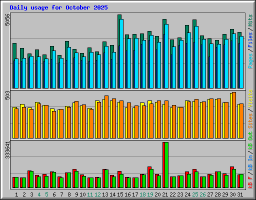Daily usage for October 2025