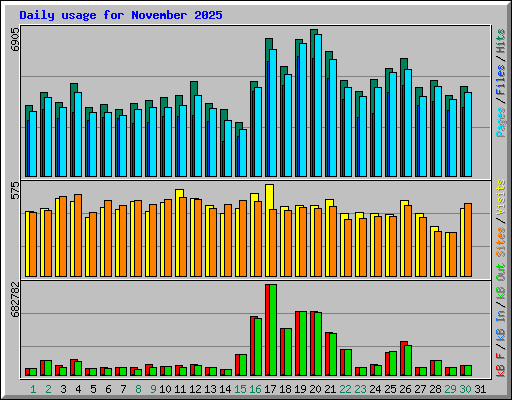 Daily usage for November 2025