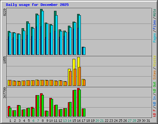 Daily usage for December 2025