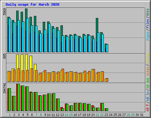 Daily usage for March 2026