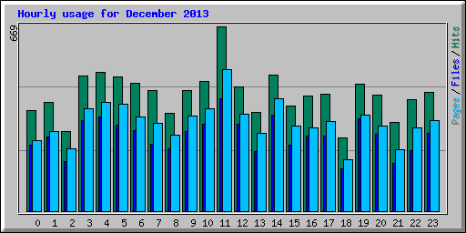 Hourly usage for December 2013