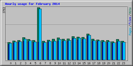 Hourly usage for February 2014