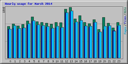 Hourly usage for March 2014