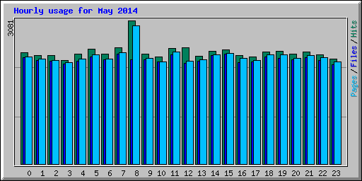 Hourly usage for May 2014