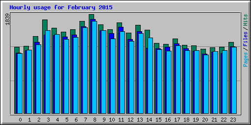 Hourly usage for February 2015