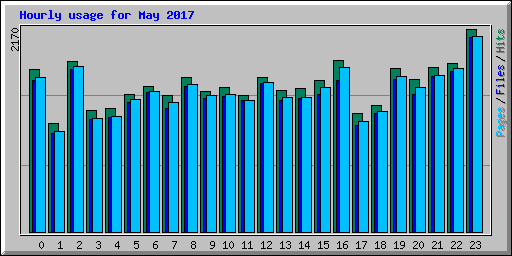 Hourly usage for May 2017