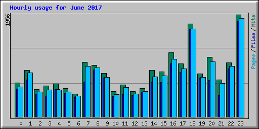 Hourly usage for June 2017