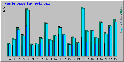 Hourly usage for April 2019