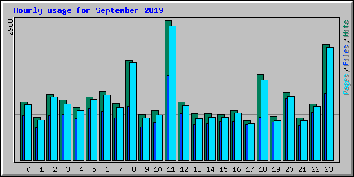 Hourly usage for September 2019