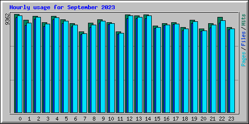 Hourly usage for September 2023