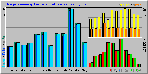 Usage summary for airlinksnetworking.com